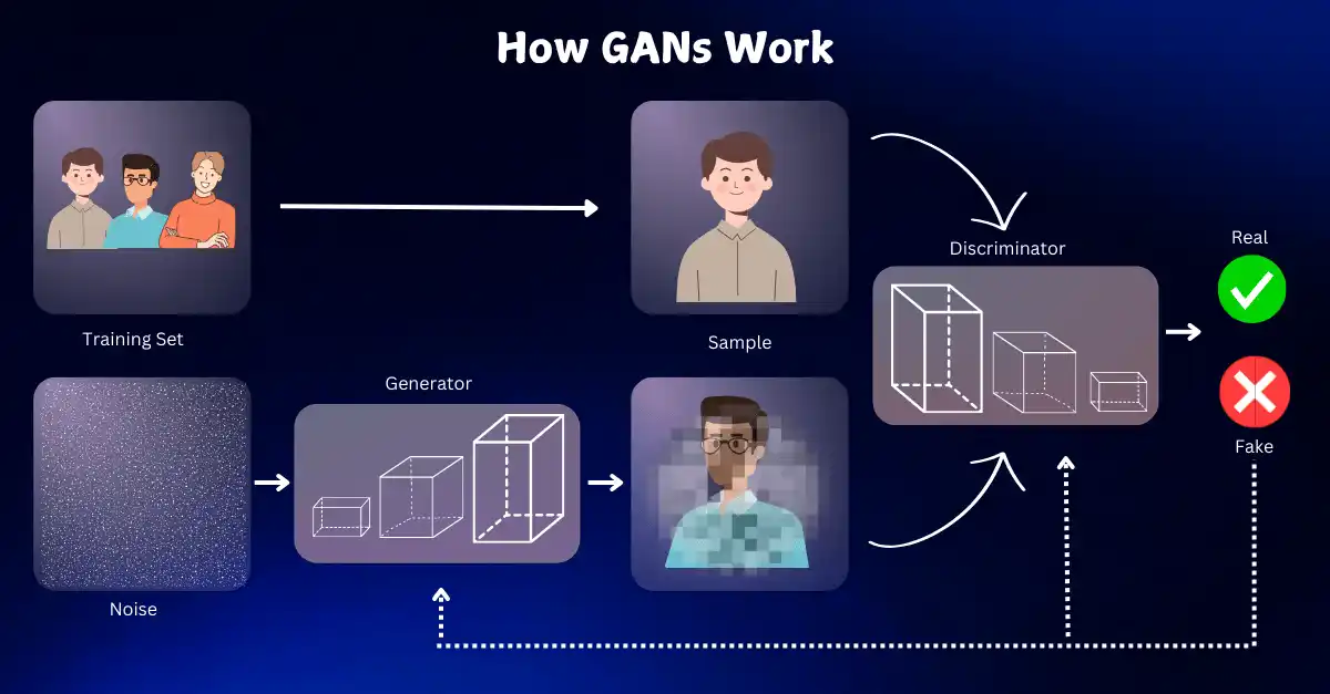 How GANs Work